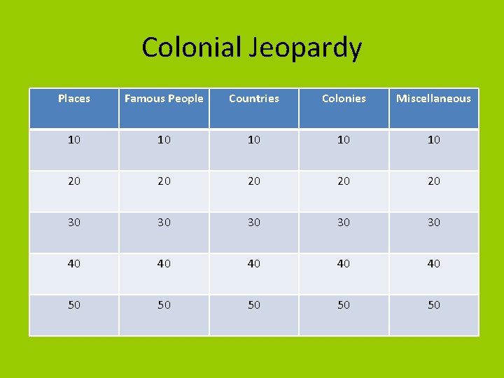 Colonial Jeopardy Places Famous People Countries Colonies Miscellaneous 10 10 10 20 20 20