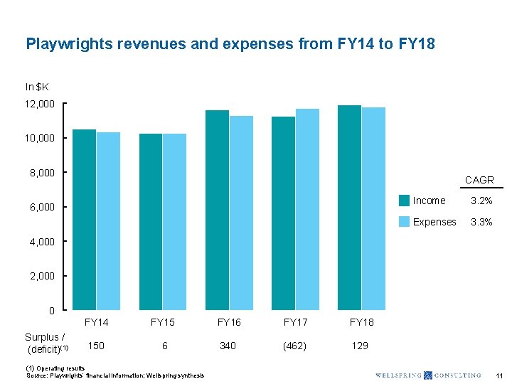 Playwrights revenues and expenses from FY 14 to FY 18 In $K 12, 000