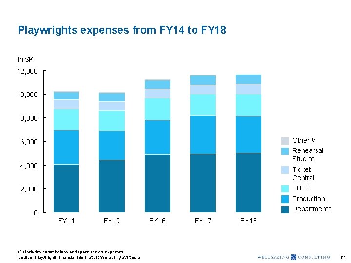 Playwrights expenses from FY 14 to FY 18 In $K 12, 000 10, 000