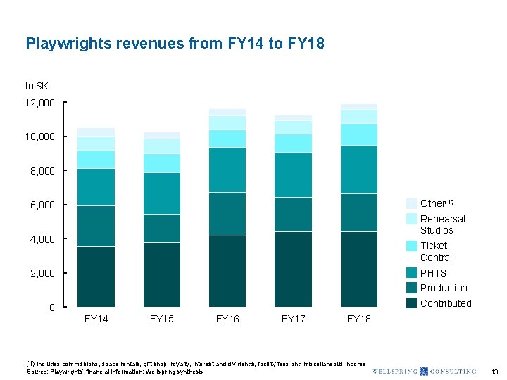 Playwrights revenues from FY 14 to FY 18 In $K 12, 000 10, 000