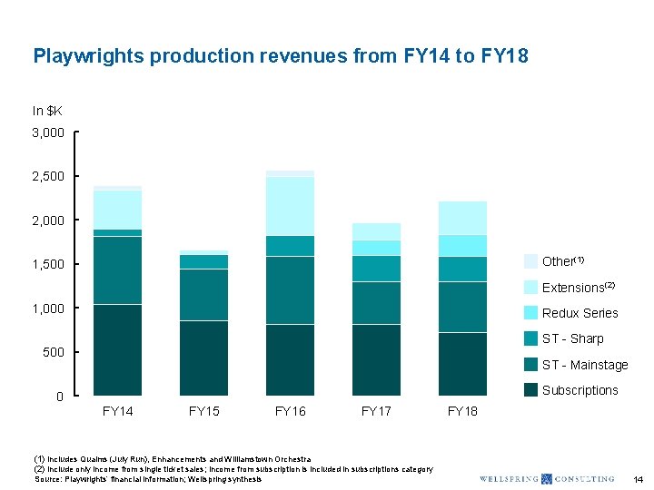 Playwrights production revenues from FY 14 to FY 18 In $K 3, 000 2,