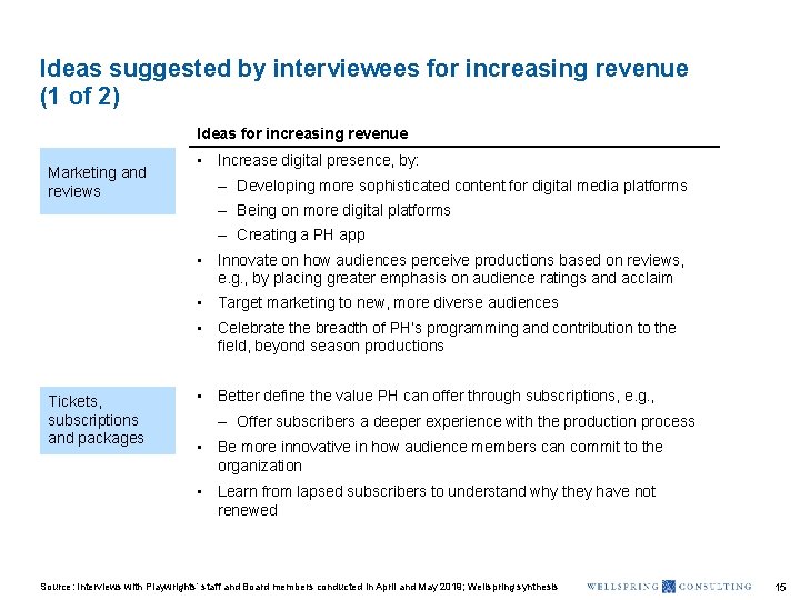 Ideas suggested by interviewees for increasing revenue (1 of 2) Ideas for increasing revenue