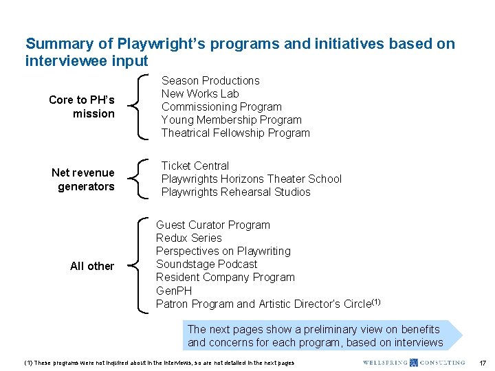 Summary of Playwright’s programs and initiatives based on interviewee input Core to PH’s mission