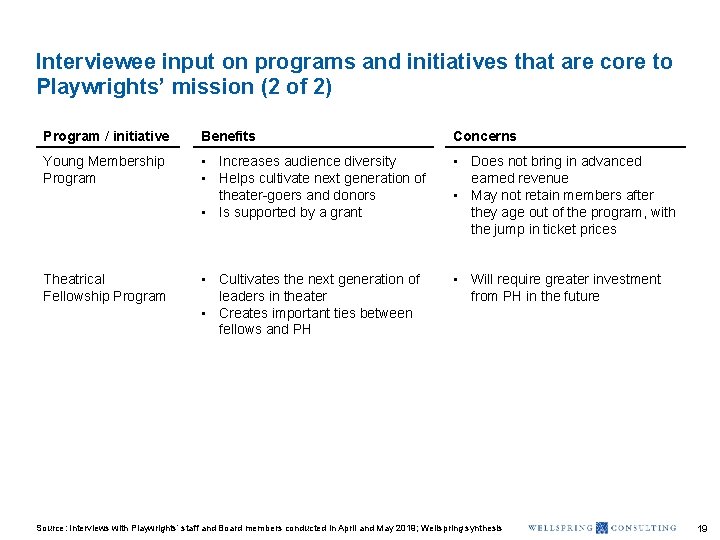 Interviewee input on programs and initiatives that are core to Playwrights’ mission (2 of