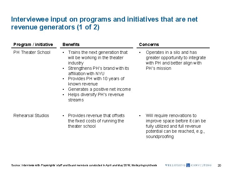 Interviewee input on programs and initiatives that are net revenue generators (1 of 2)