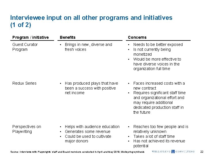 Interviewee input on all other programs and initiatives (1 of 2) Program / initiative