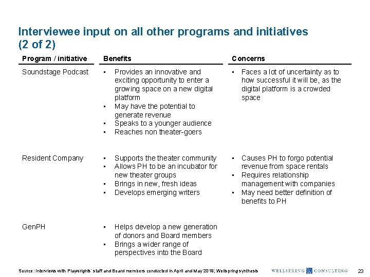 Interviewee input on all other programs and initiatives (2 of 2) Program / initiative