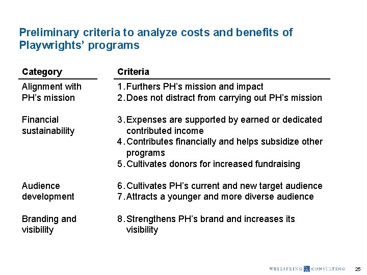 Preliminary criteria to analyze costs and benefits of Playwrights’ programs Category Criteria Alignment with