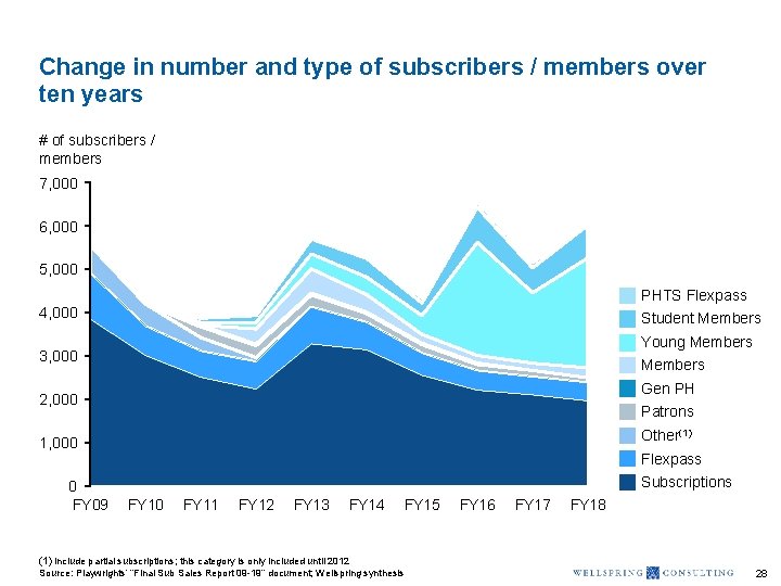 Change in number and type of subscribers / members over ten years # of