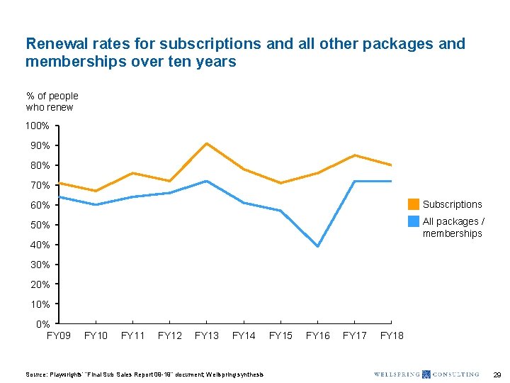 Renewal rates for subscriptions and all other packages and memberships over ten years %