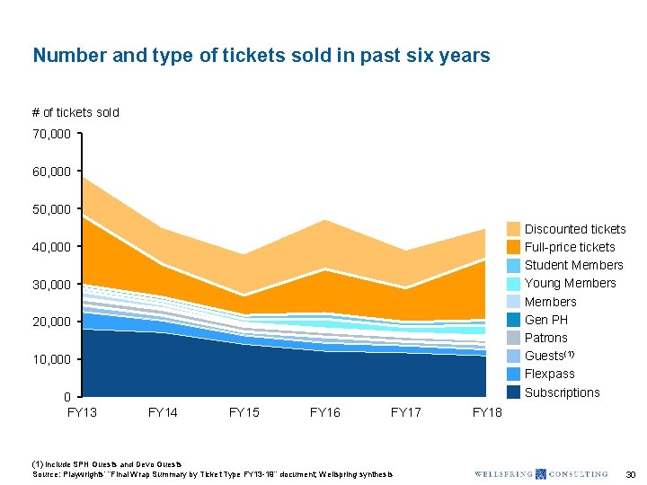 Number and type of tickets sold in past six years # of tickets sold
