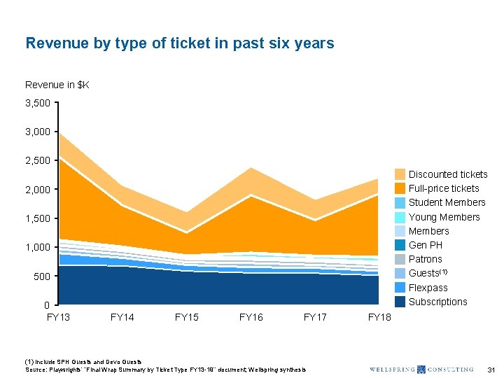 Revenue by type of ticket in past six years Revenue in $K 3, 500