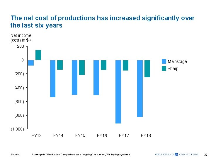The net cost of productions has increased significantly over the last six years Net
