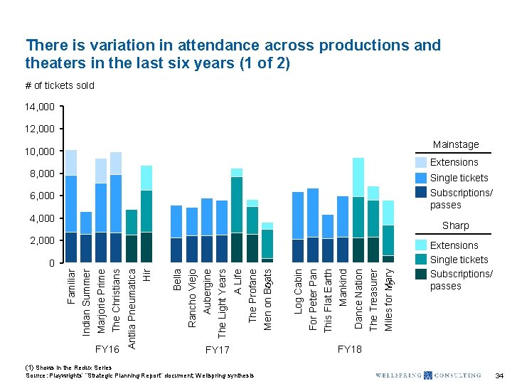 There is variation in attendance across productions and theaters in the last six years