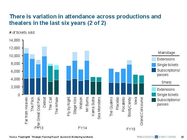 There is variation in attendance across productions and theaters in the last six years