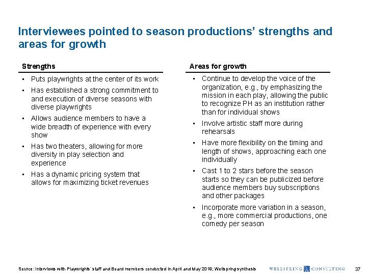 Interviewees pointed to season productions’ strengths and areas for growth Strengths • Puts playwrights