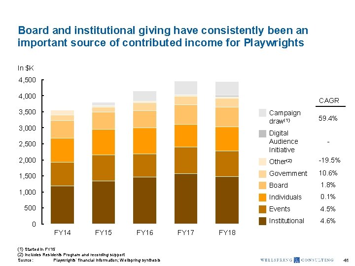 Board and institutional giving have consistently been an important source of contributed income for