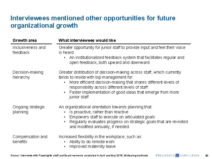 Interviewees mentioned other opportunities for future organizational growth Growth area What interviewees would like