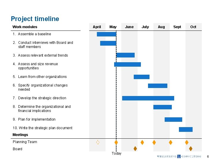 Project timeline Work modules April May June July Aug Sept Oct 1. Assemble a