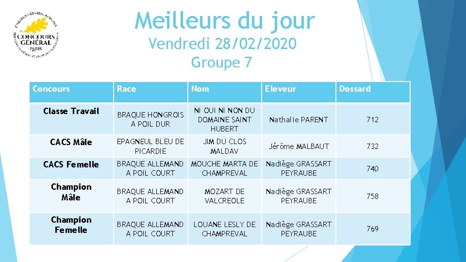  Meilleurs du jour Vendredi 28/02/2020 Groupe 7 Concours Race Nom Eleveur Dossard BRAQUE