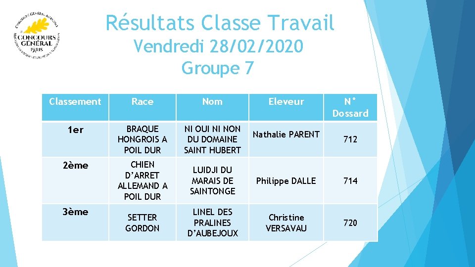  Résultats Classe Travail Vendredi 28/02/2020 Groupe 7 Classement Race Nom 1 er BRAQUE