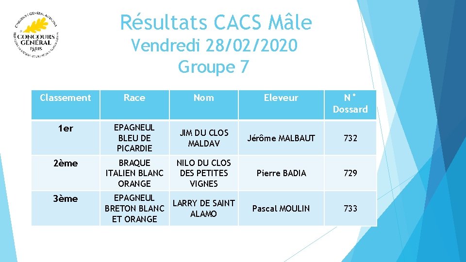  Résultats CACS Mâle Vendredi 28/02/2020 Groupe 7 Classement Race Nom Eleveur N° Dossard