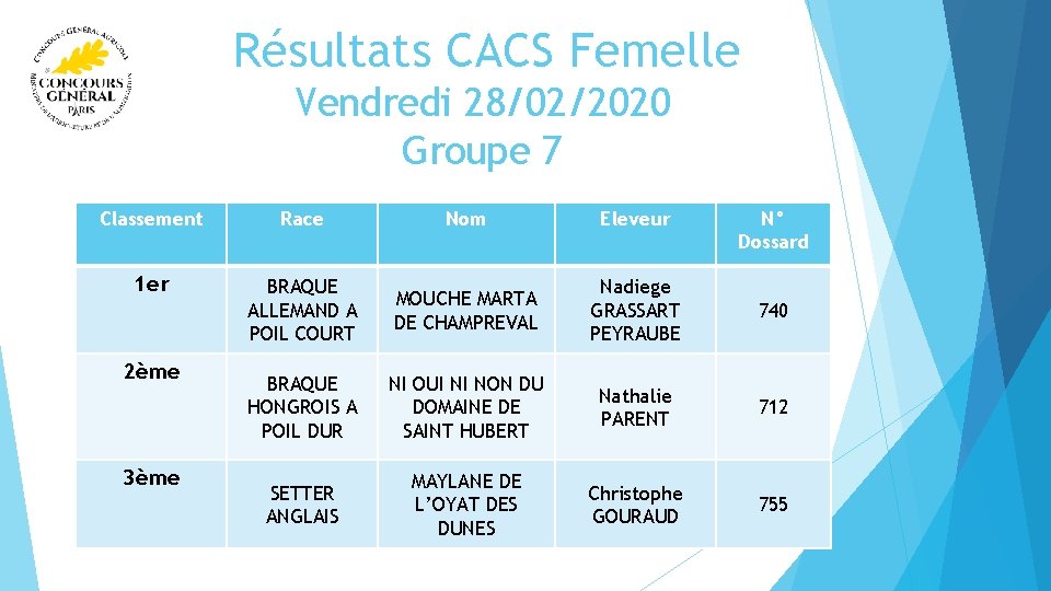  Résultats CACS Femelle Vendredi 28/02/2020 Groupe 7 Classement Race Nom Eleveur 1 er