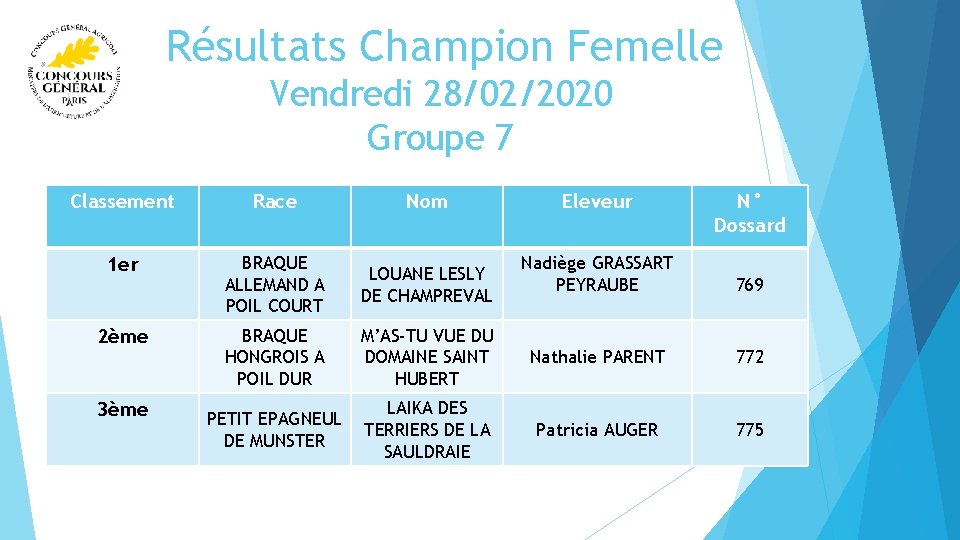  Résultats Champion Femelle Vendredi 28/02/2020 Groupe 7 Classement Race Nom 1 er BRAQUE