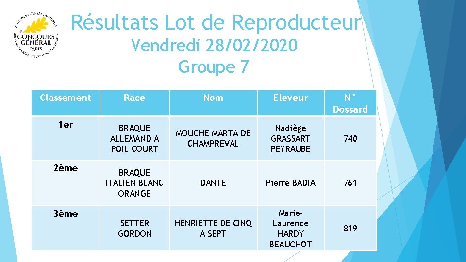  Résultats Lot de Reproducteur Vendredi 28/02/2020 Groupe 7 Classement Race Nom Eleveur 1