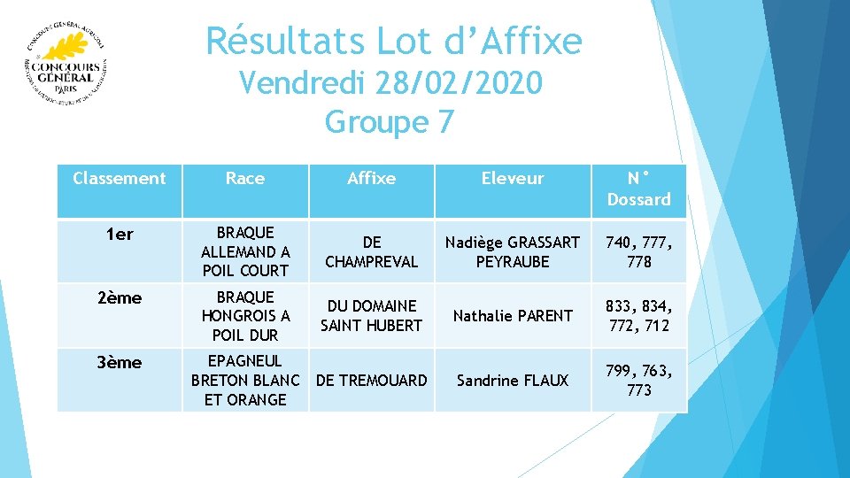  Résultats Lot d’Affixe Vendredi 28/02/2020 Groupe 7 Classement Race Affixe Eleveur N° Dossard