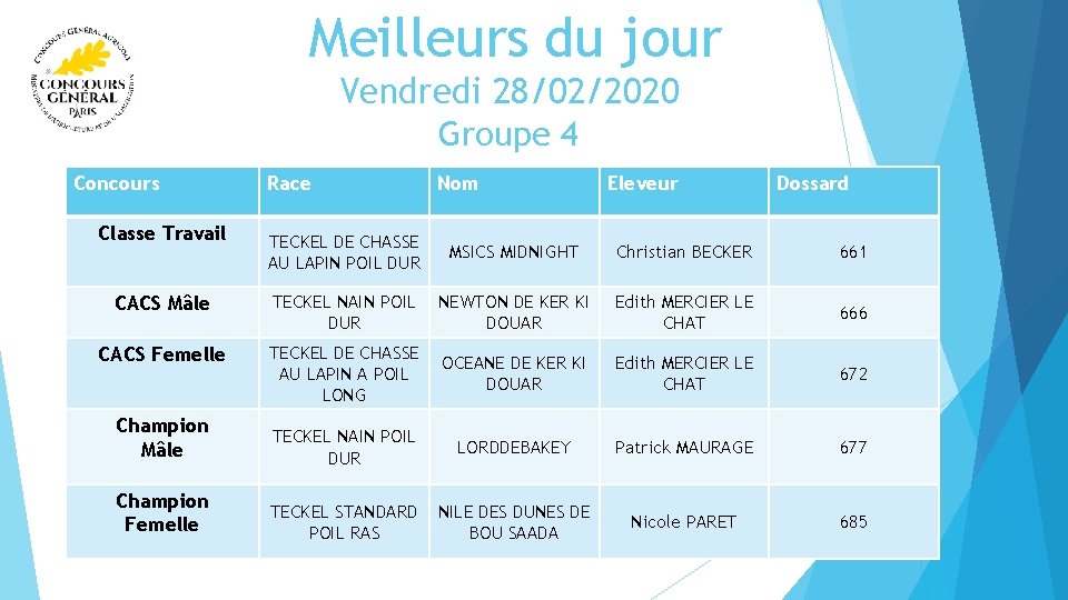  Meilleurs du jour Vendredi 28/02/2020 Groupe 4 Concours Classe Travail Race Nom Eleveur