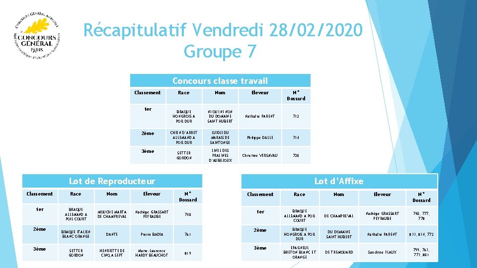  Récapitulatif Vendredi 28/02/2020 Groupe 7 Concours classe travail Classement 1 er 2ème 3ème