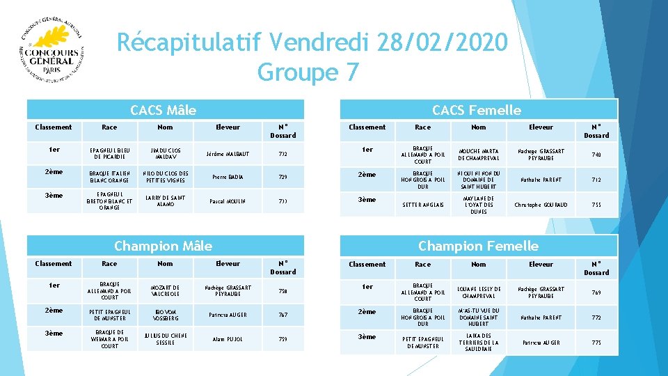  Récapitulatif Vendredi 28/02/2020 Groupe 7 CACS Femelle CACS Mâle Classement Race Nom Eleveur