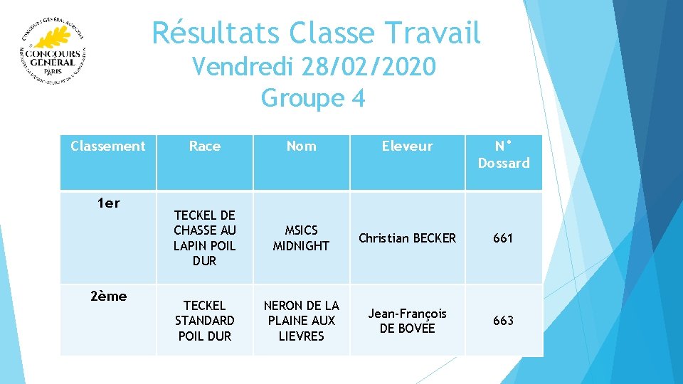  Résultats Classe Travail Vendredi 28/02/2020 Groupe 4 Classement 1 er 2ème Race Nom