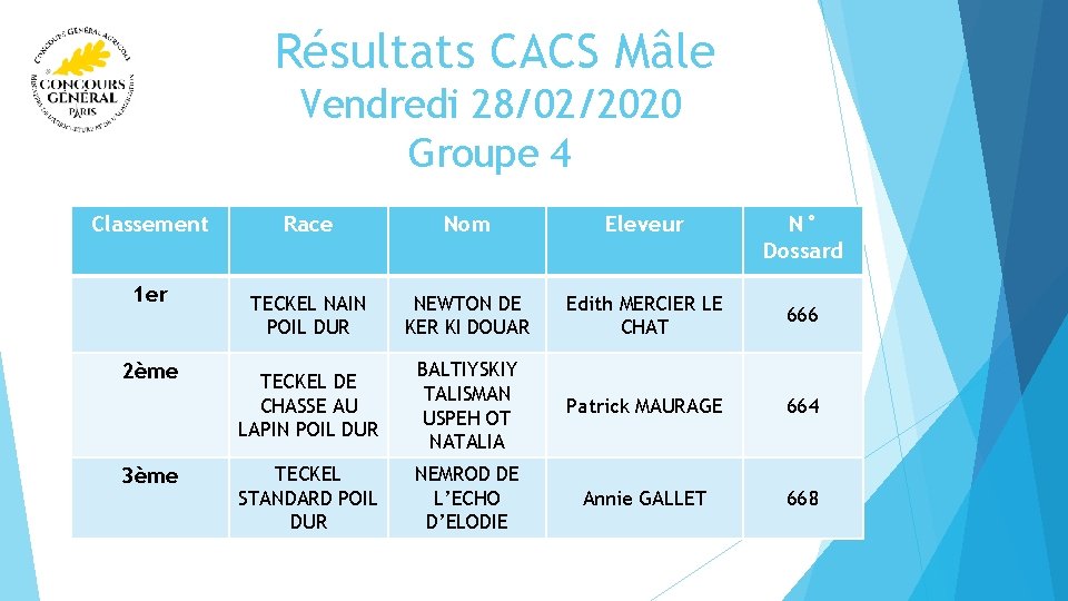  Résultats CACS Mâle Vendredi 28/02/2020 Groupe 4 Classement 1 er 2ème 3ème Race