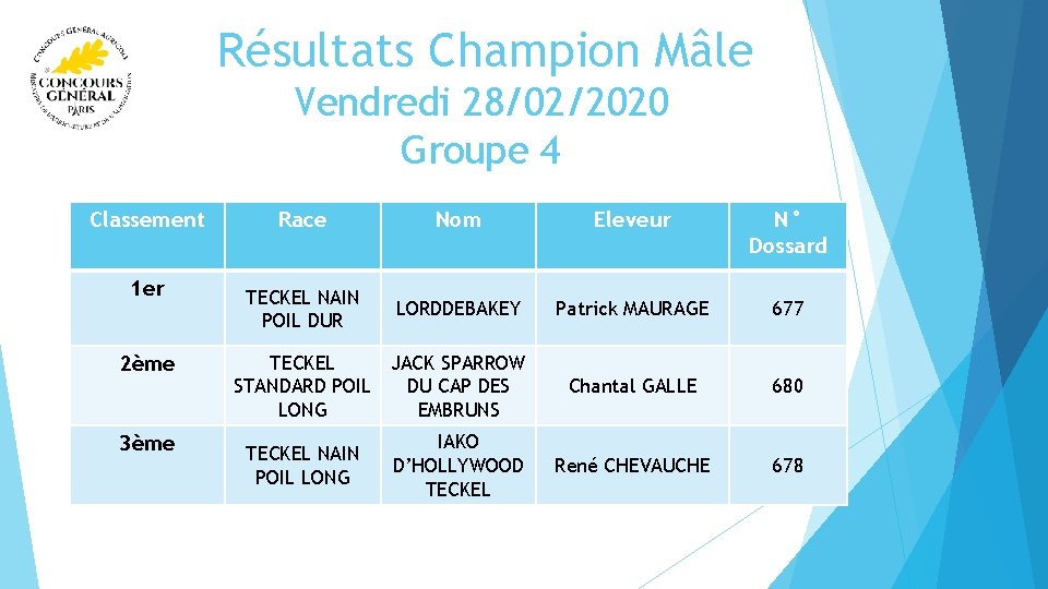  Résultats Champion Mâle Vendredi 28/02/2020 Groupe 4 Classement 1 er 2ème 3ème Race