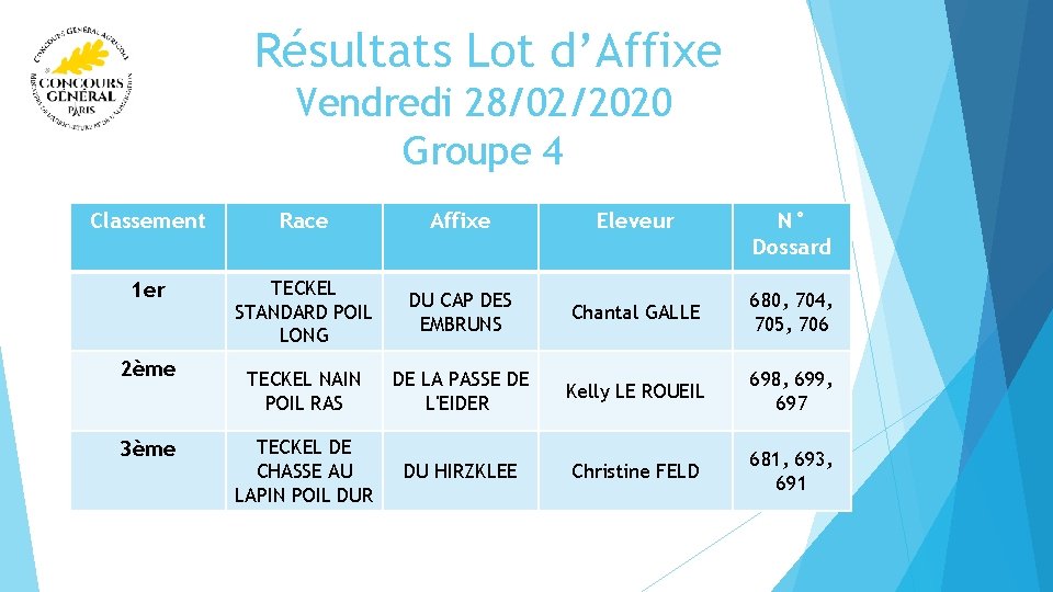  Résultats Lot d’Affixe Vendredi 28/02/2020 Groupe 4 Classement Race Affixe Eleveur 1 er