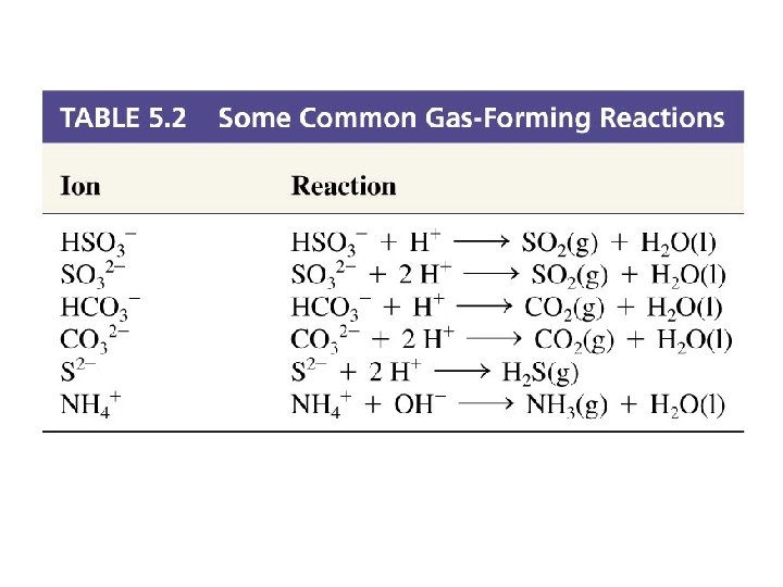 Gas Forming Reactions 