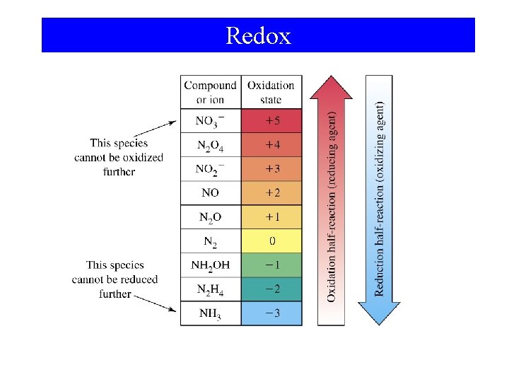 Redox 