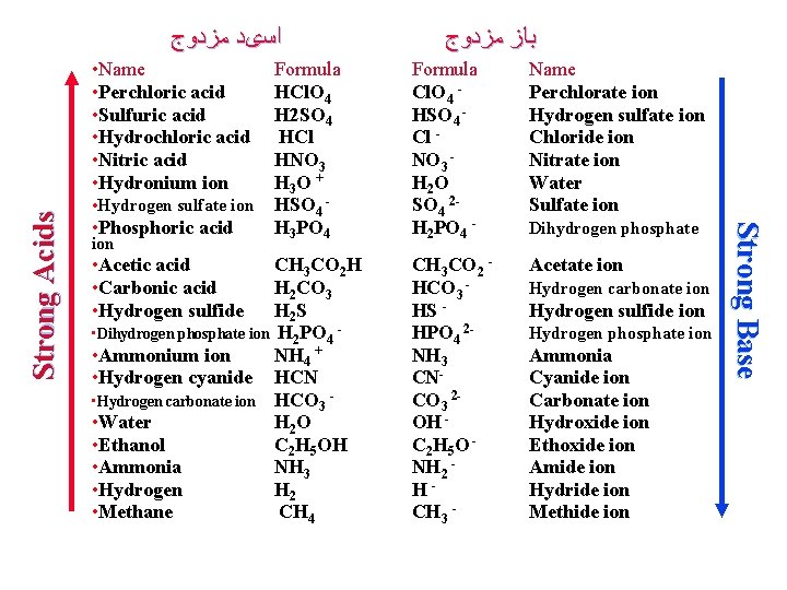  ﺍﺳیﺪ ﻣﺰﺩﻭﺝ • Hydrogen sulfate ion • Phosphoric acid ion • Acetic acid