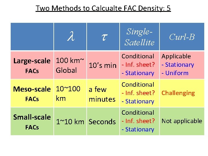 Two Methods to Calcualte FAC Density: 5 l t Single. Satellite Curl-B Conditional Applicable