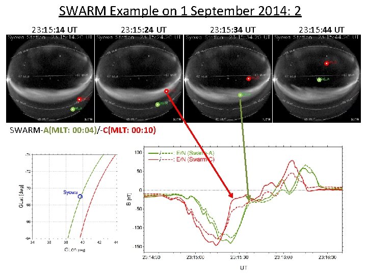 SWARM Example on 1 September 2014: 2 23: 15: 14 UT 23: 15: 24