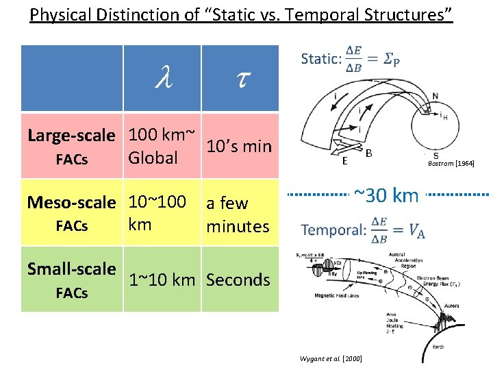 Physical Distinction of “Static vs. Temporal Structures” l t Single. Satellite Curl-B Conditional Applicable