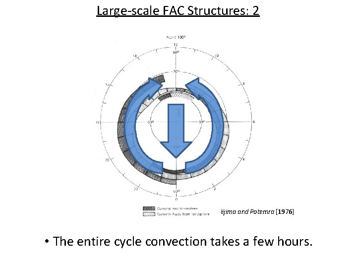 Large-scale FAC Structures: 2 Iijima and Potemra [1976] • The entire cycle convection takes