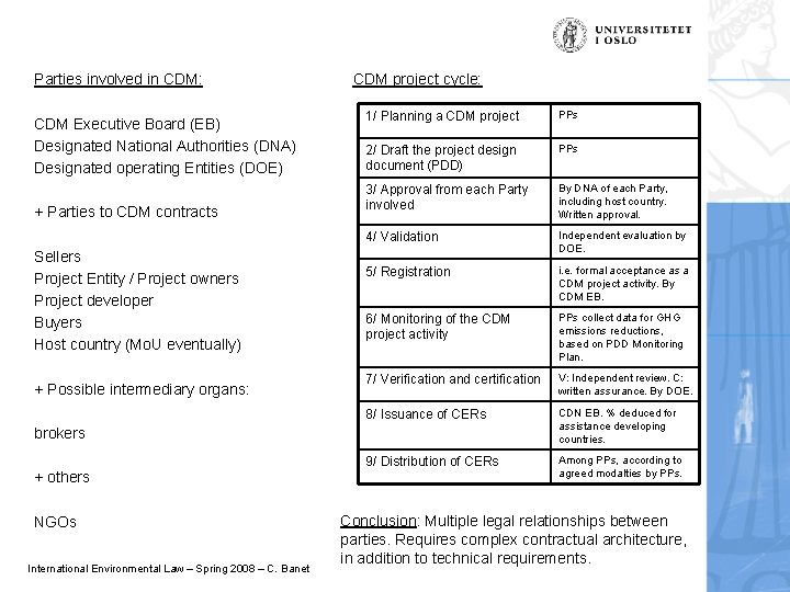 Parties involved in CDM: CDM Executive Board (EB) Designated National Authorities (DNA) Designated operating