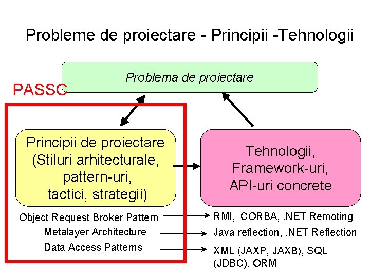 Probleme de proiectare - Principii -Tehnologii PASSC Problema de proiectare Principii de proiectare (Stiluri