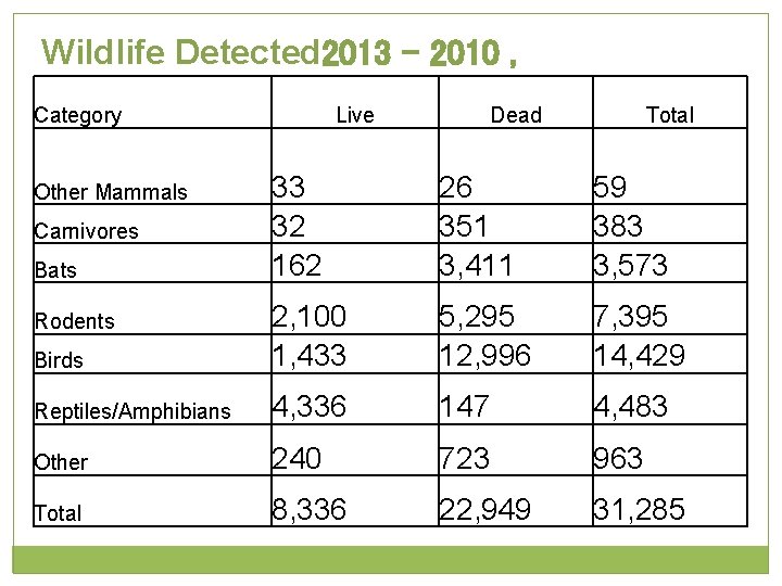 Wildlife Detected 2013 - 2010 , Category Live Dead Total 33 32 162 26