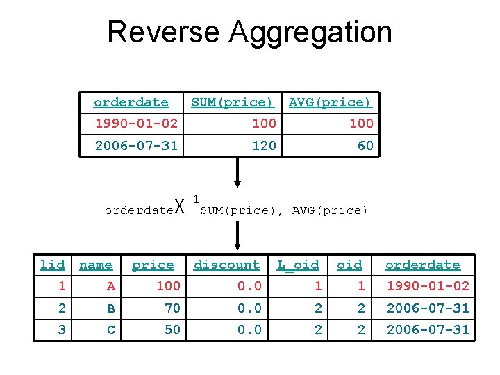 Reverse Aggregation orderdate SUM(price) AVG(price) 1990 -01 -02 100 2006 -07 -31 120 60 Reverse Aggregation orderdate SUM(price) AVG(price) 1990 -01 -02 100 2006 -07 -31 120 60