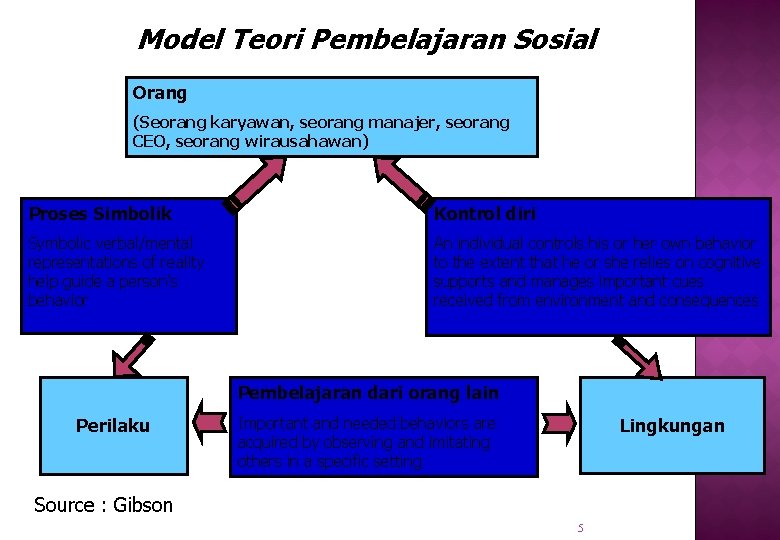 Model Teori Pembelajaran Sosial Orang (Seorang karyawan, seorang manajer, seorang CEO, seorang wirausahawan) Proses