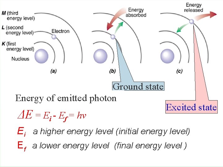 Ground state Energy of emitted photon ΔE = Ei - Ef = hv Excited